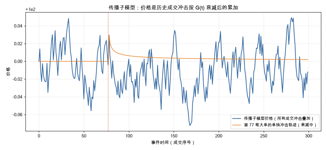 传播子模型：价格是历史成交冲击的叠加