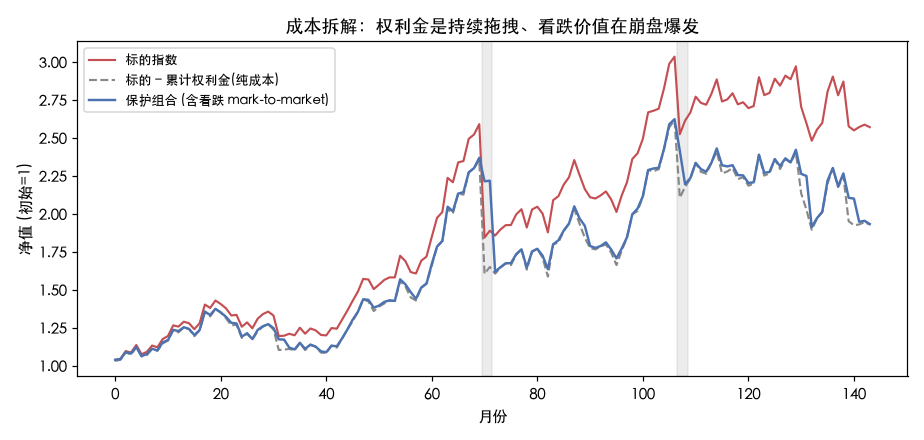 成本拆解：权利金是持续拖拽、看跌价值在崩盘爆发