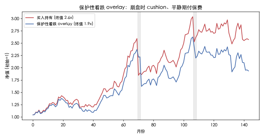 保护性看跌 overlay：崩盘时 cushion、平静期付保费