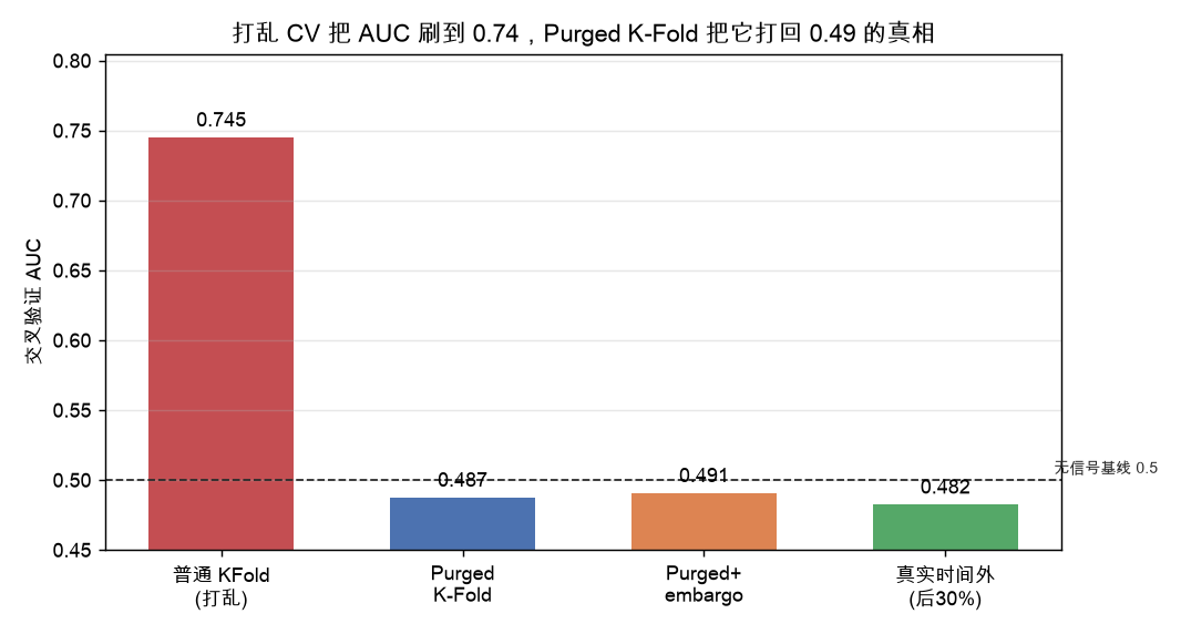 三种评估口径 AUC 对比：打乱虚高、Purged 诚实