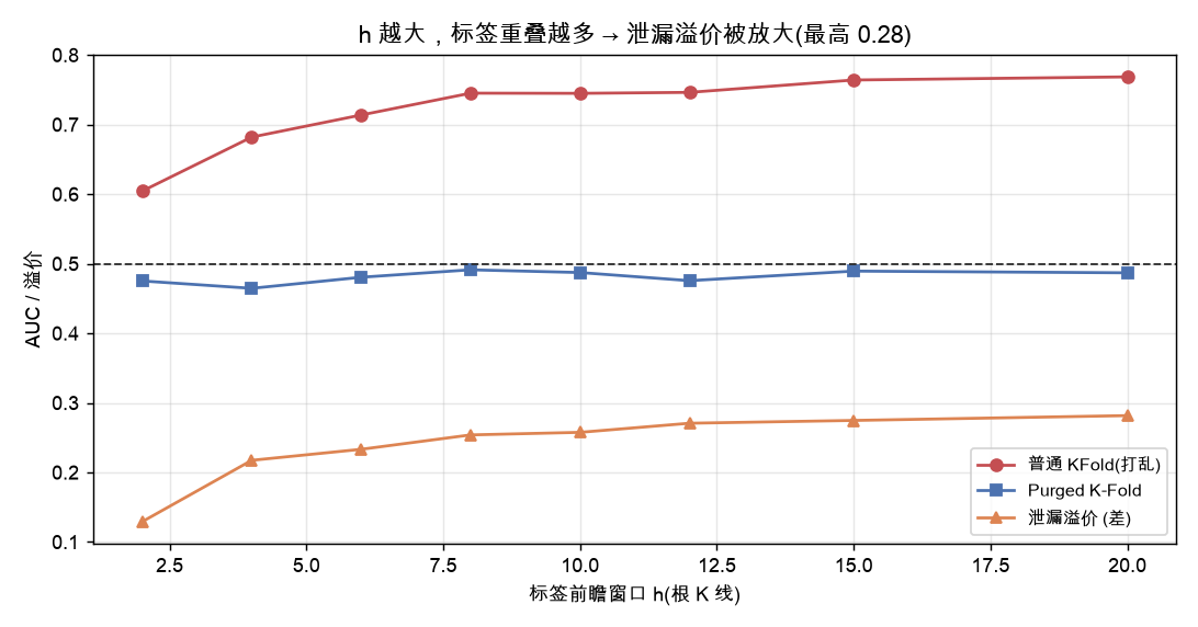 泄漏溢价随标签前瞻窗口 h 增大而放大