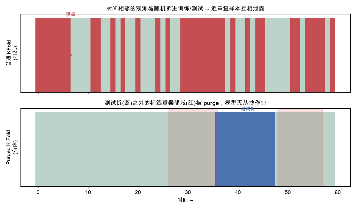 普通 KFold 打乱 vs Purged K-Fold 时间线示意图
