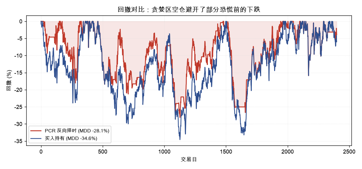 回撤对比：反向择时因贪婪区空仓，最大回撤明显小于买入持有