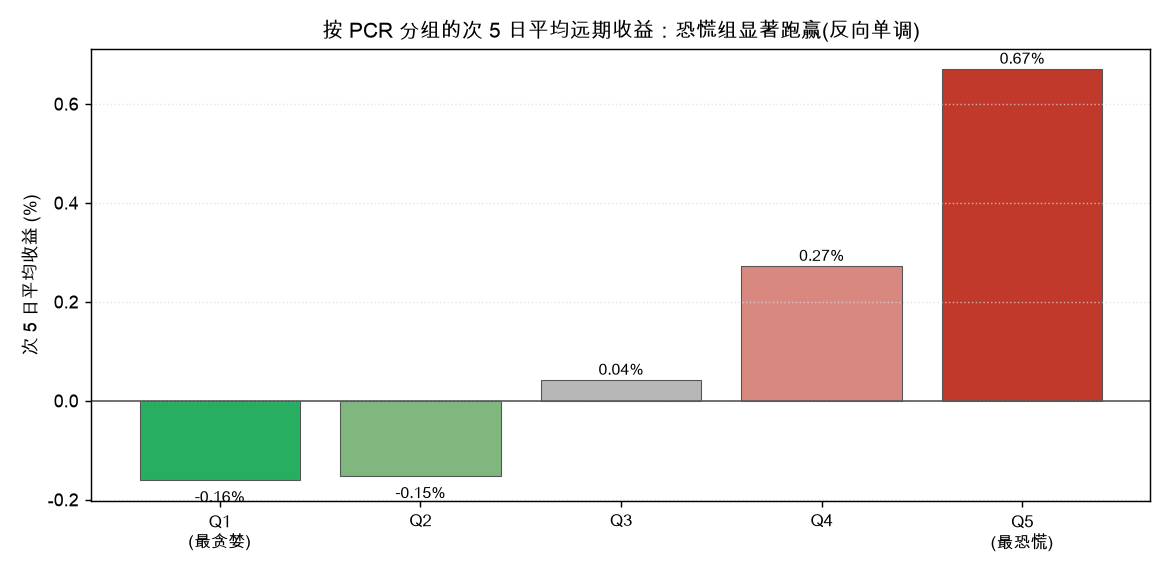 按 PCR 分组的次 5 日平均远期收益：从 Q1 最贪婪到 Q5 最恐慌，收益单调抬升，Q5 显著为正