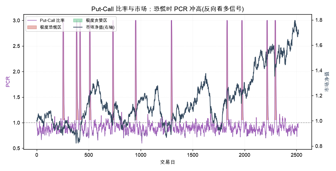 PCR 序列与市场净值：PCR 在市场下跌段冲高并进入极度恐慌区，市场随后企稳反弹