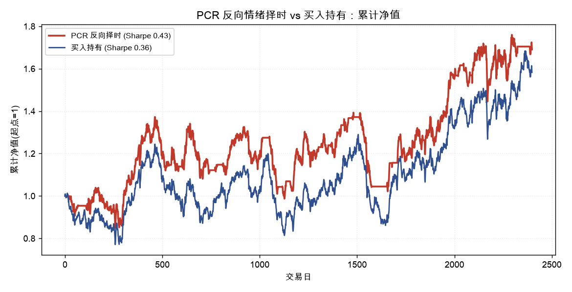 PCR 反向择时 vs 买入持有累计净值：反向择时净值更平滑，尾段略微领先