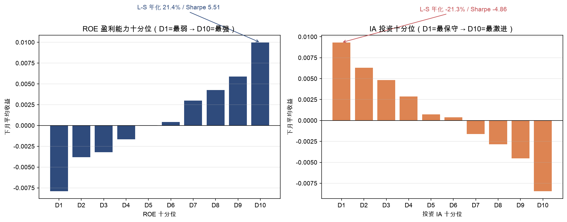 ROE 盈利能力十分位（D1=最弱 → D10=最强）与 IA 投资十分位（D1=最保守 → D10=最激进）：两条都干净单调