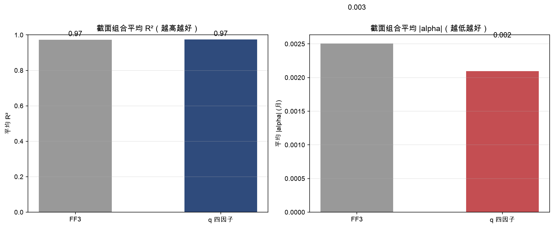 18 测试组合平均 R² 与平均 |alpha|：q 四因子 R² 略高、|alpha| 更低
