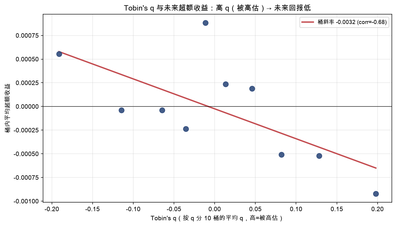 Tobin's q 与未来超额收益：按 q 分 10 桶，高 q（桶右）未来回报明显更低，corr −0.68