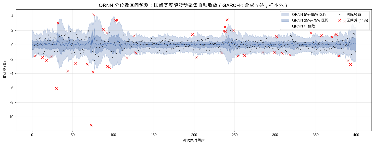 QRNN 分位数区间预测：区间宽度随波动聚集自动收放
