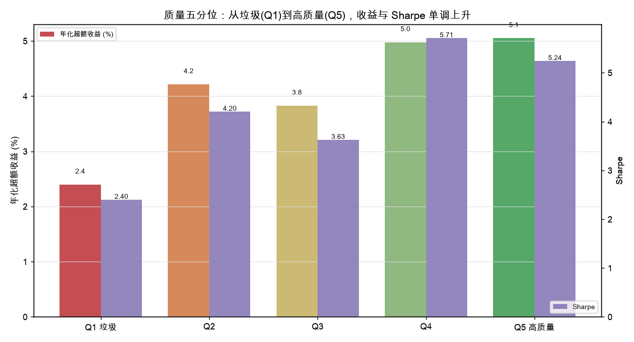 质量五分位：从垃圾(Q1)到高质量(Q5)，收益与 Sharpe 整体单调上升
