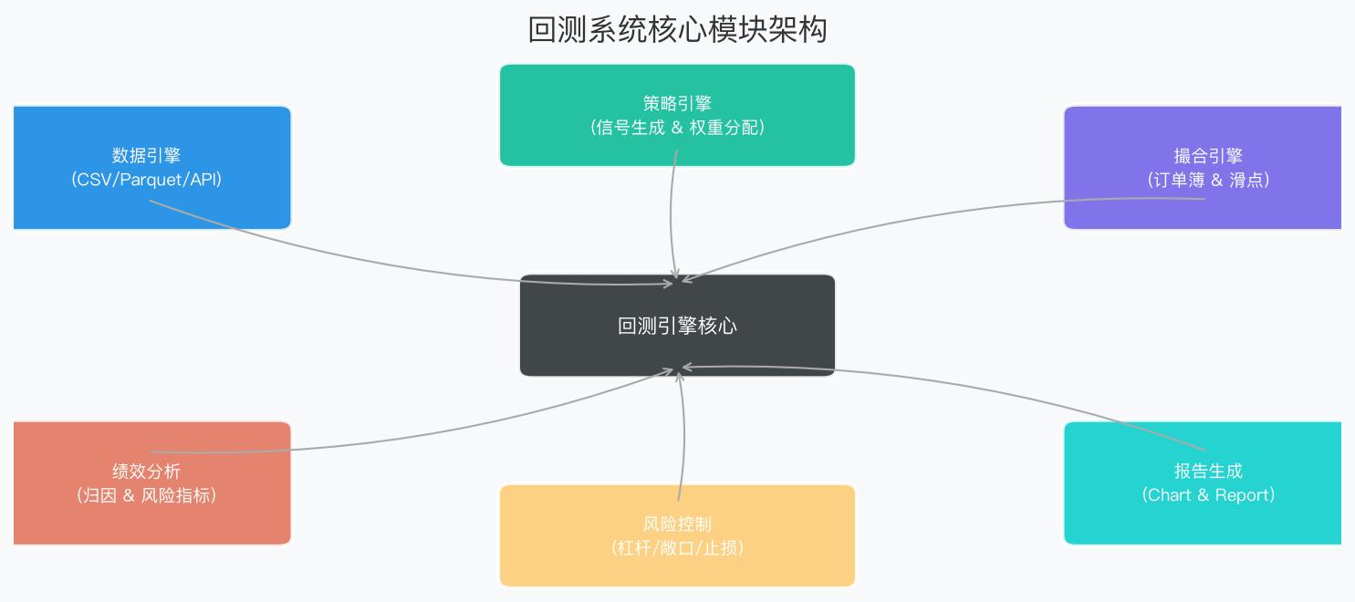 回测系统核心模块