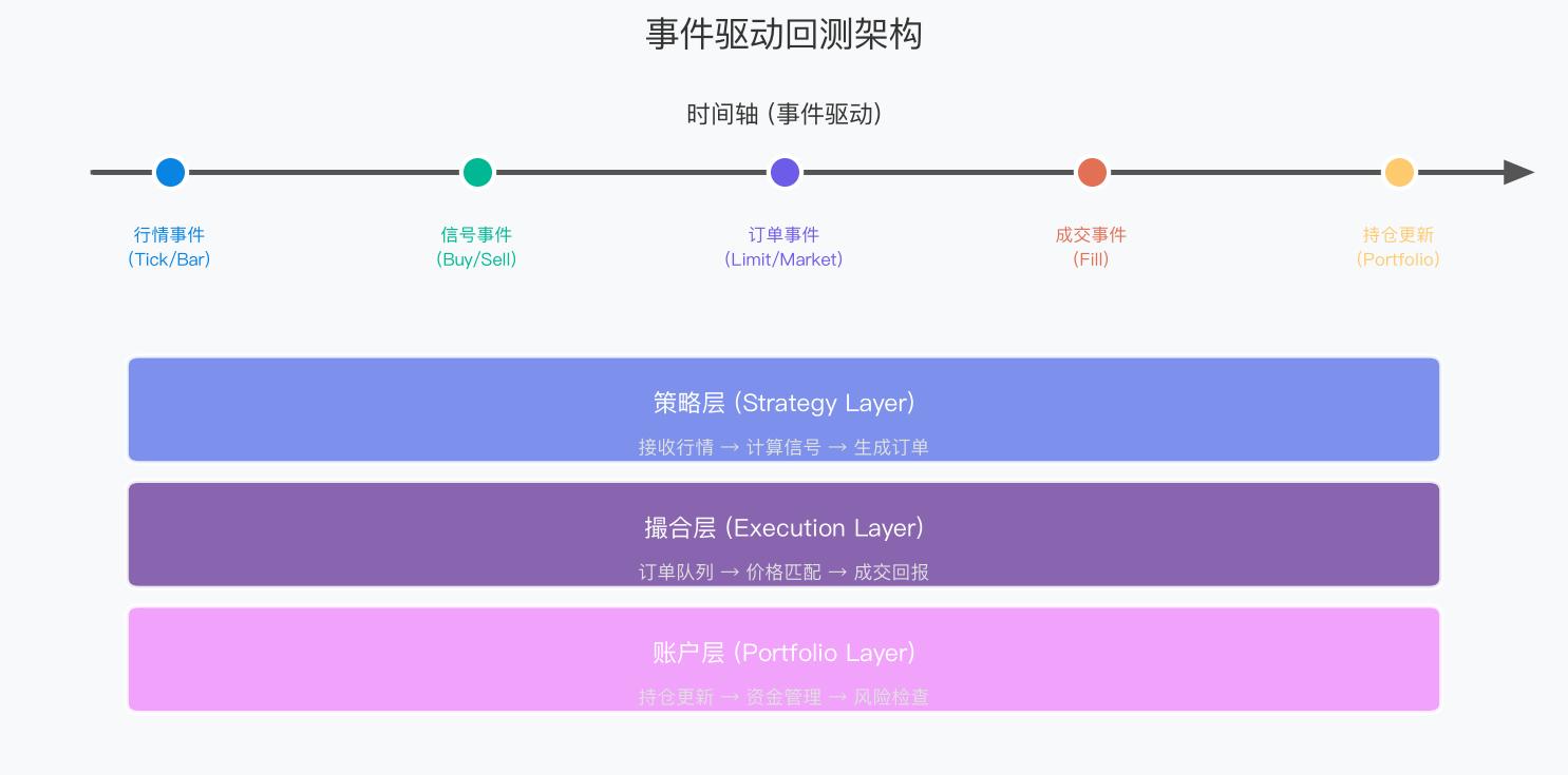 事件驱动回测架构