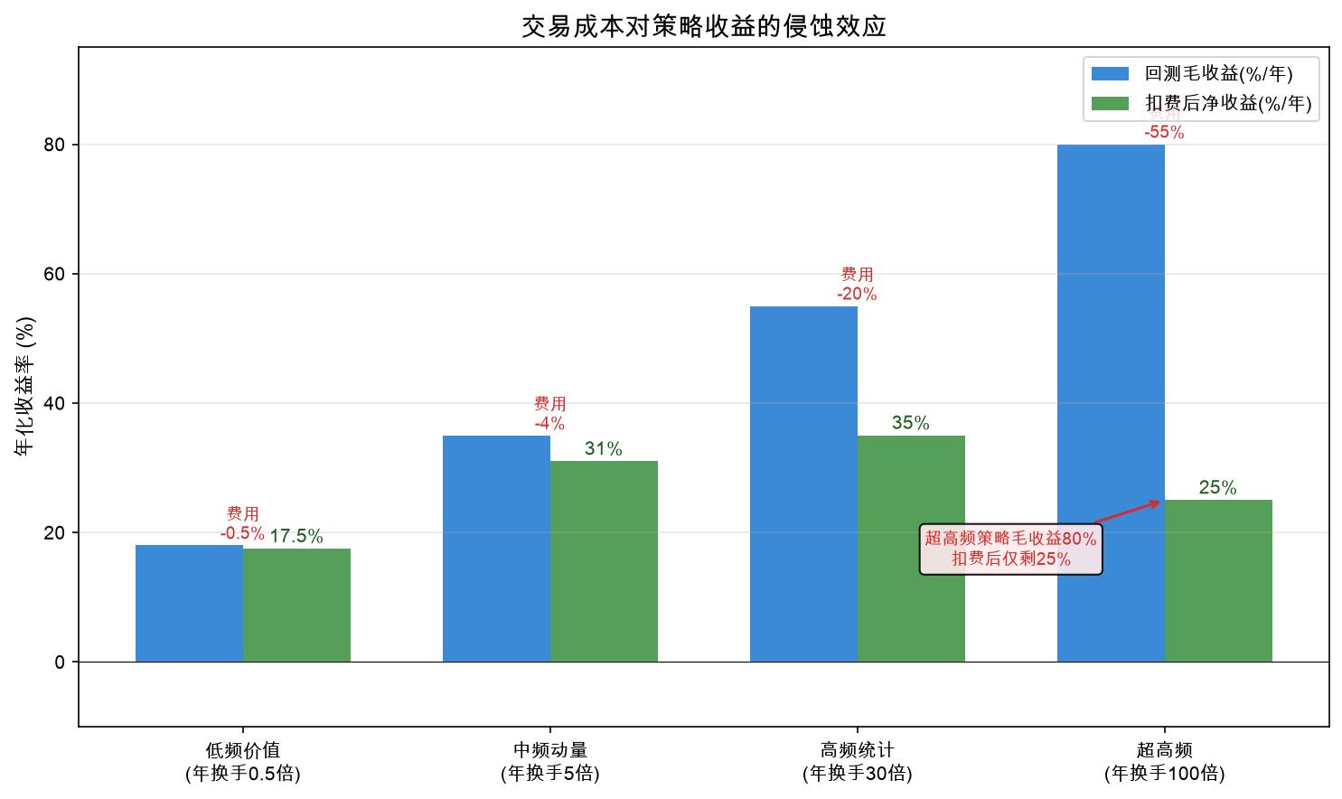 交易成本对收益的侵蚀示意图
