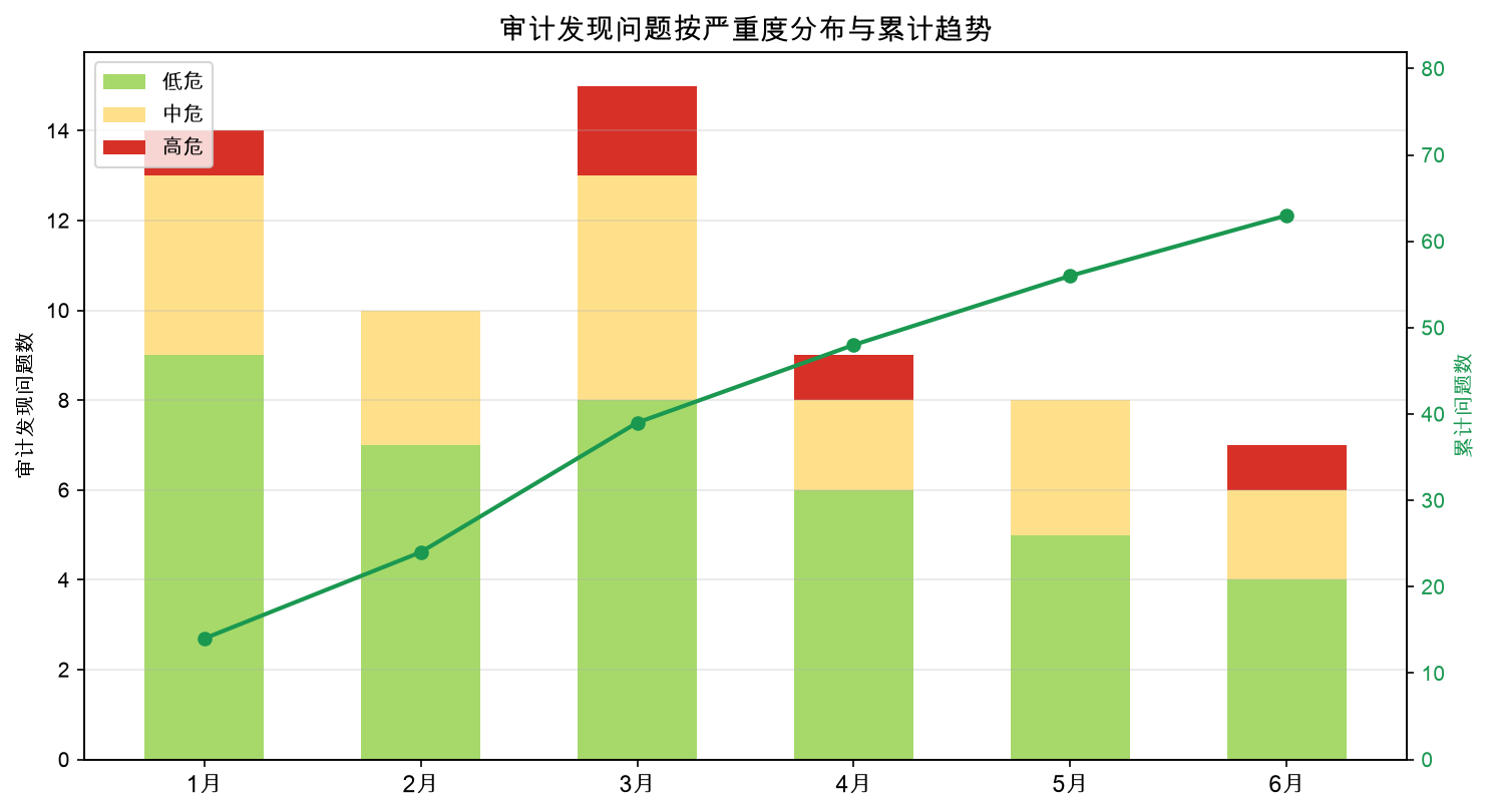 审计发现问题按严重度分布与累计趋势