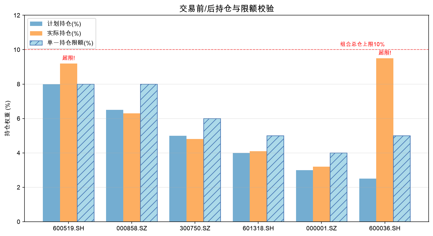 交易前/后持仓与限额校验
