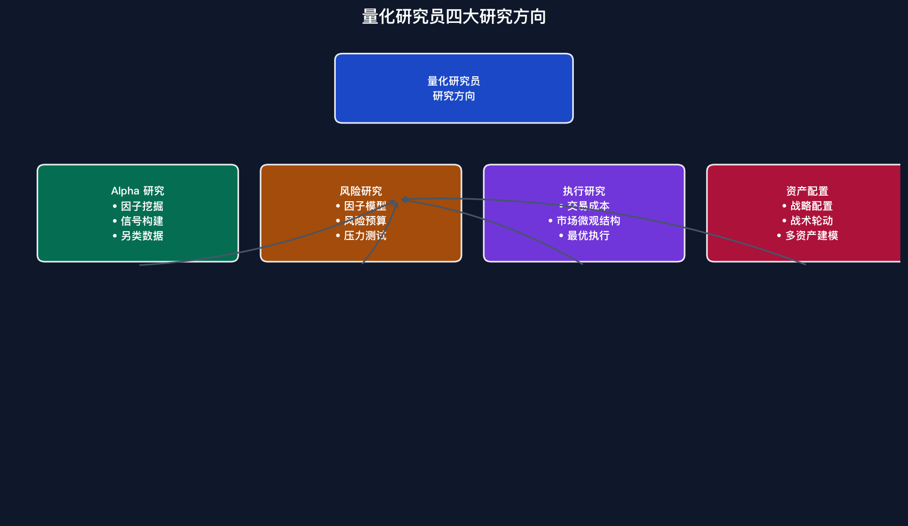 量化研究员四大研究方向