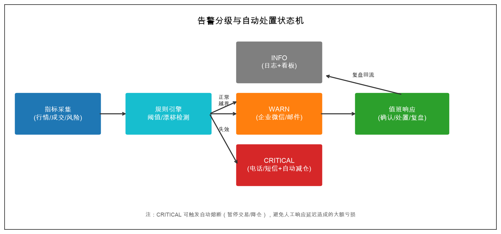 告警分级与自动处置状态机