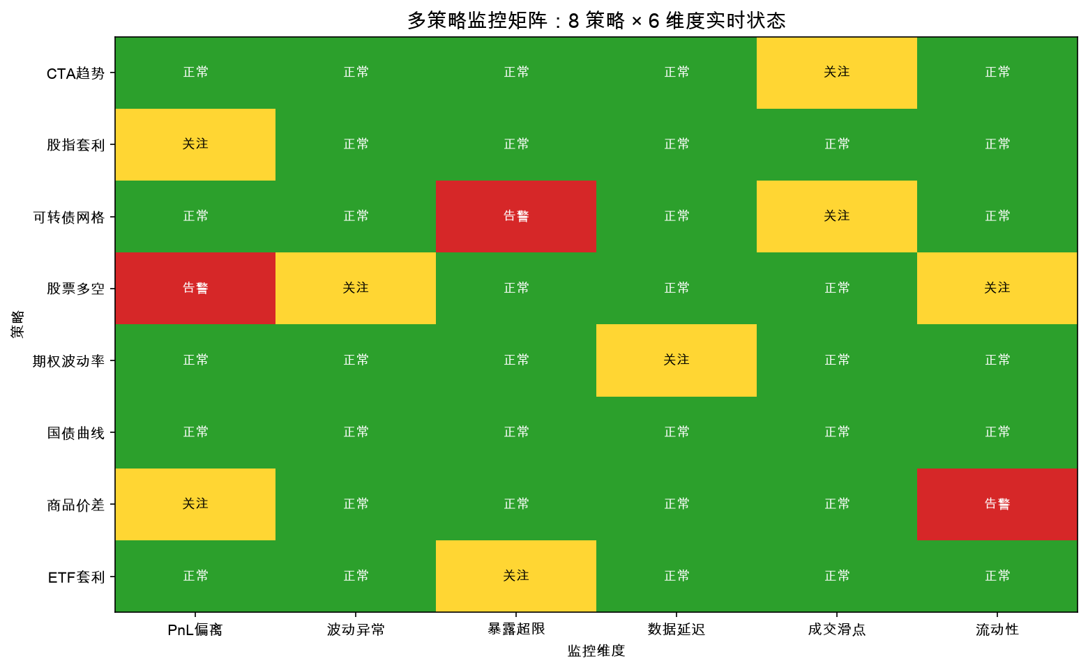 多策略监控矩阵:8 策略 × 6 维度实时状态