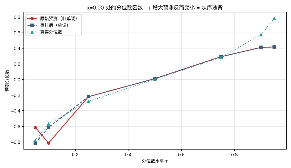 单个 x 处的分位数函数：τ 增大预测反而变小