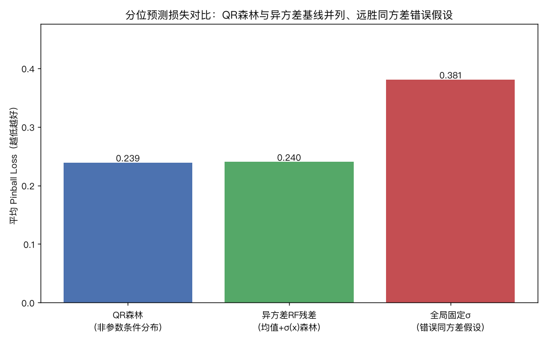 分位预测损失对比：QR森林与异方差基线并列、远胜同方差错误假设