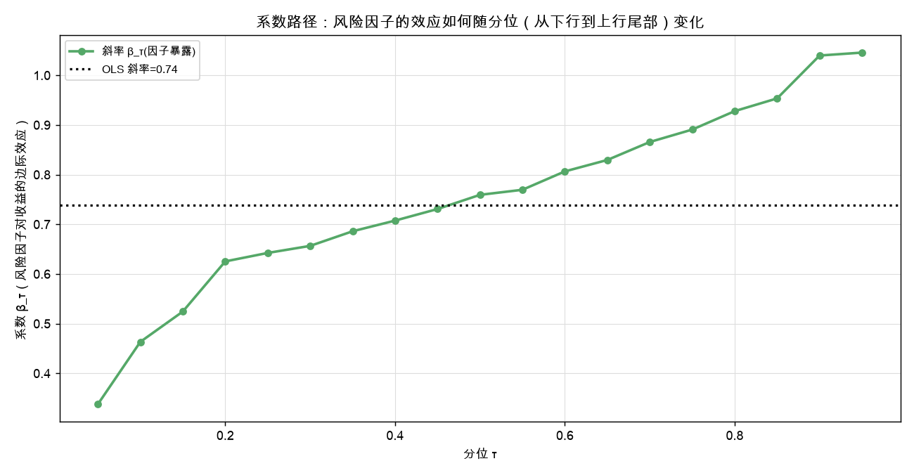 系数路径：风险因子的效应如何随分位（下行到上行尾部）变化