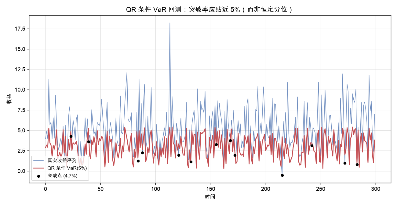 QR 条件 VaR 回测：突破率应贴近 5%（而非恒定分位）