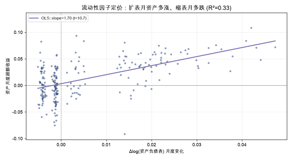 流动性因子定价：扩表月资产多涨、缩表月多跌