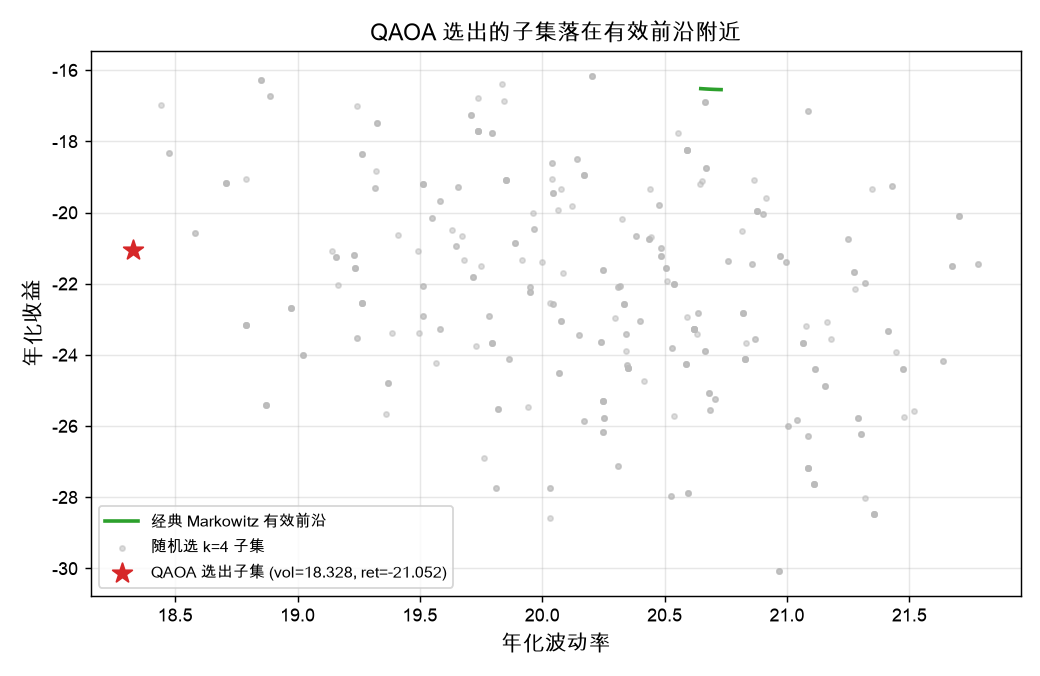 QAOA 选出的子集(红星)落在经典 Markowitz 有效前沿附近,远优于随机子集云