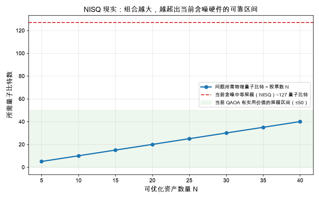 问题规模 vs 硬件能力:组合越大越超出当前含噪硬件的可靠区间