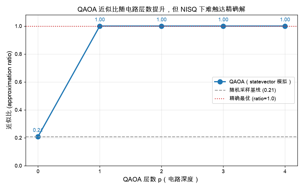 QAOA 近似比随层数 p 变化:小问题上直接命中精确解,随机参数采样远不及