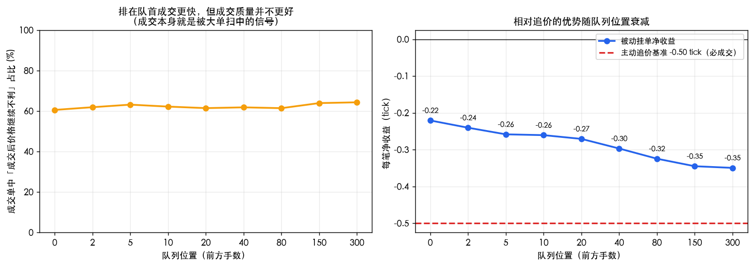 逆向选择率各档位稳定在 60.5%~64.3%，被动挂单相对追价的优势随队列位置从 0.28 tick 衰减到 0.15 tick