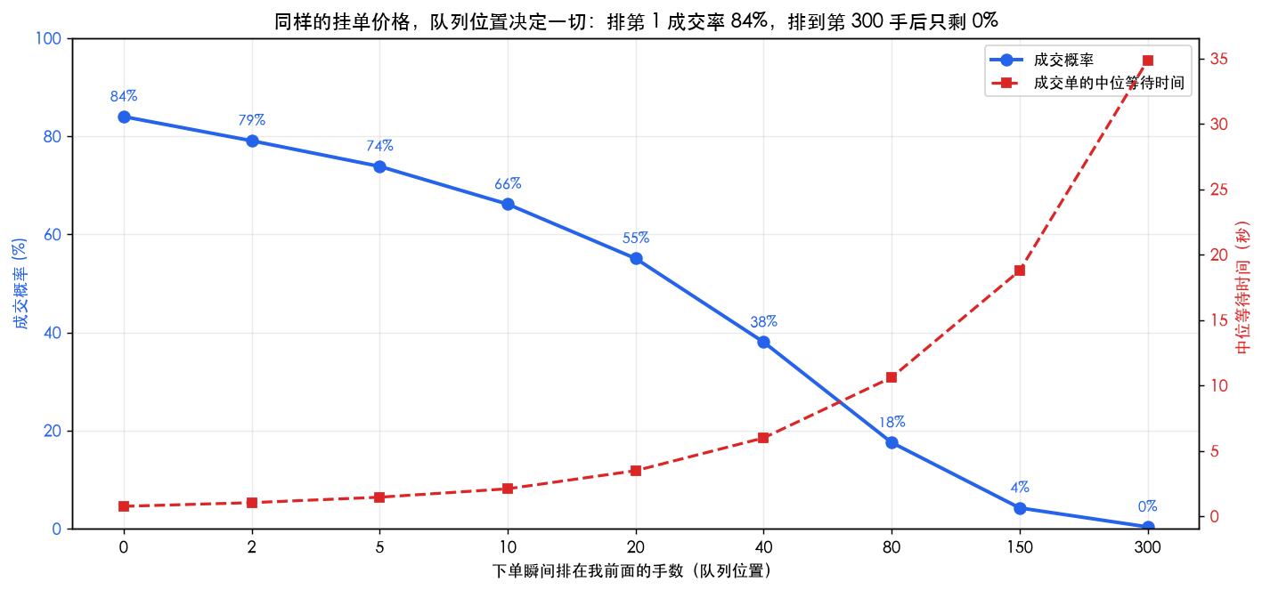 队列位置决定成交：排第 1 成交率 84%、中位等待 0.75 秒，排到 300 手后只剩 0.4%