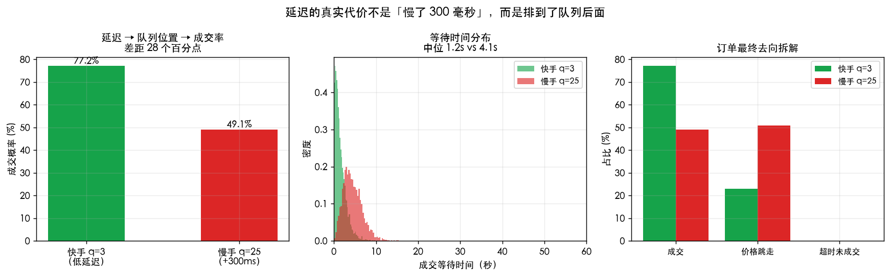 延迟的真实代价：快手 q=3 成交率 77.2%，慢手 q=25 只有 49.1%，作废率从 22.8% 翻到 50.9%