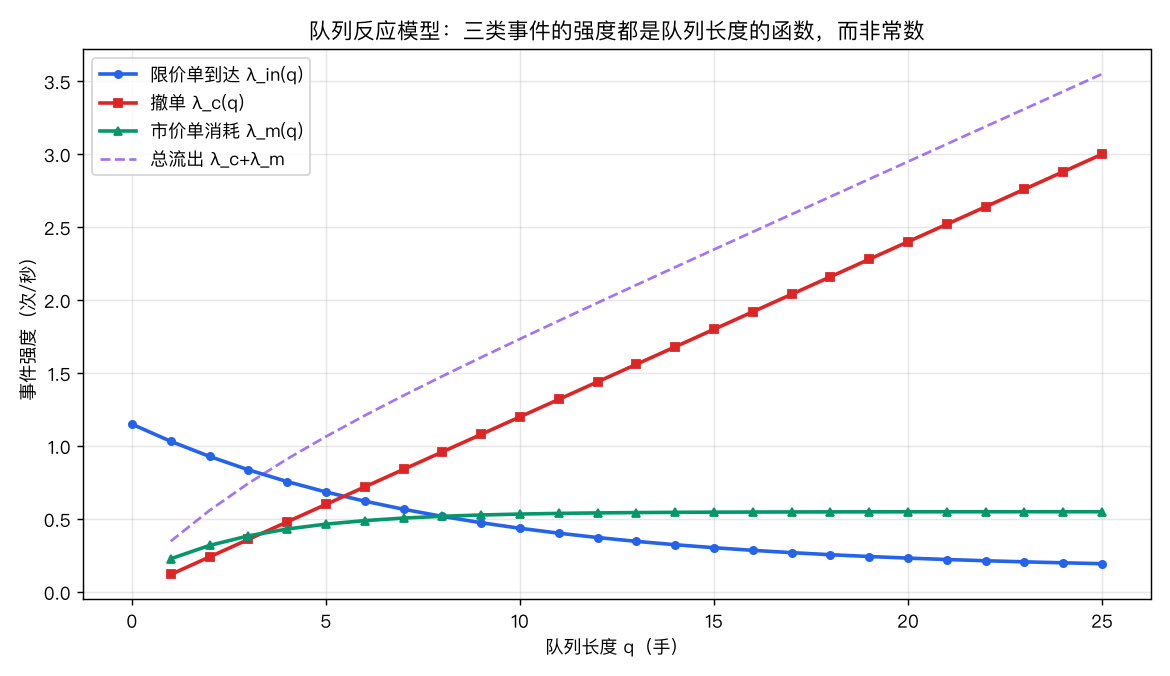 三类事件的强度函数