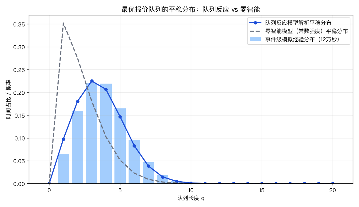 平稳分布对比
