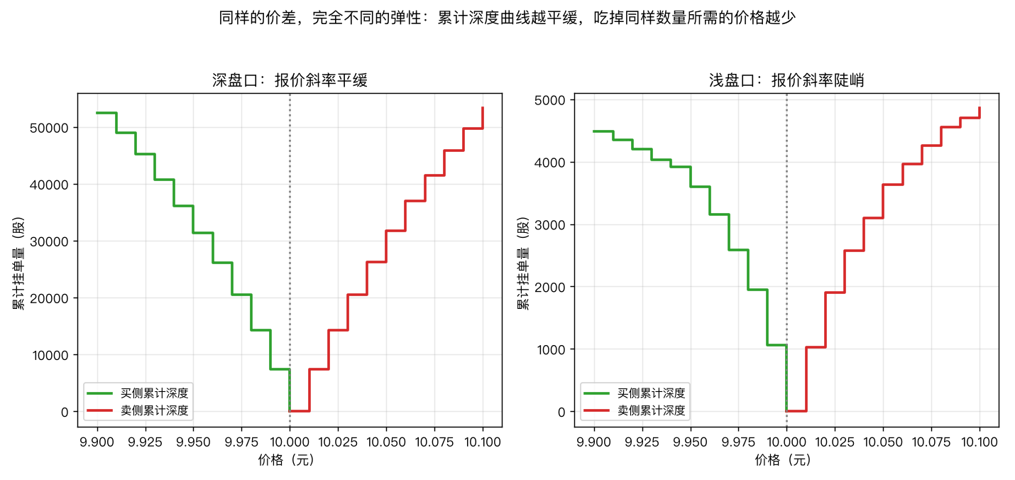 同样的价差,完全不同的弹性