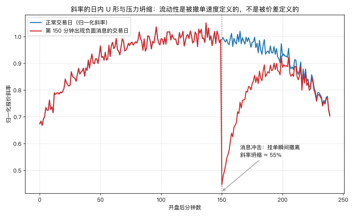 斜率的日内 U 形与压力坍缩