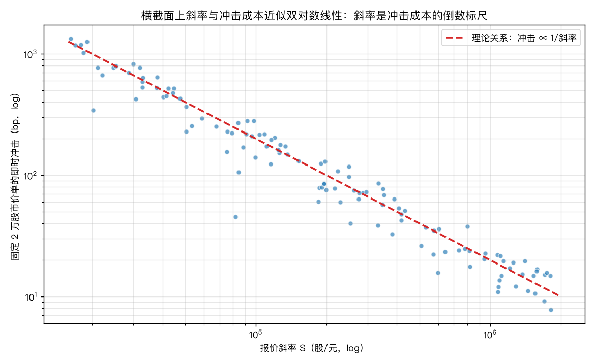 横截面上斜率与冲击成本的关系