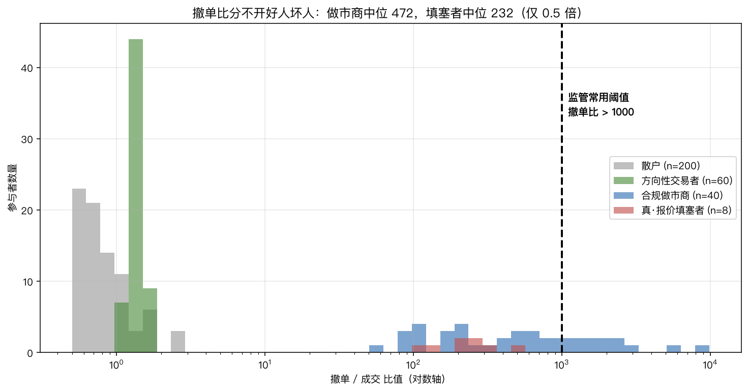 撤单比分布重叠