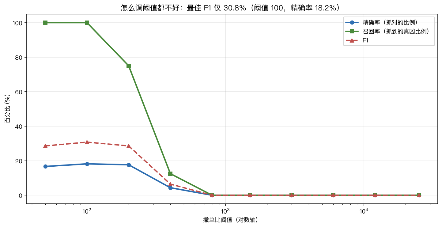 精确率-召回率权衡