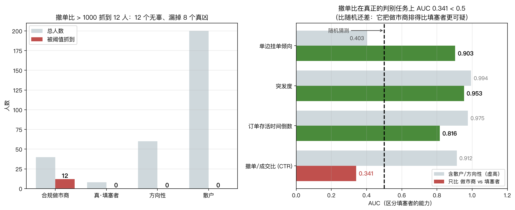 谁被抓了 / AUC 对比
