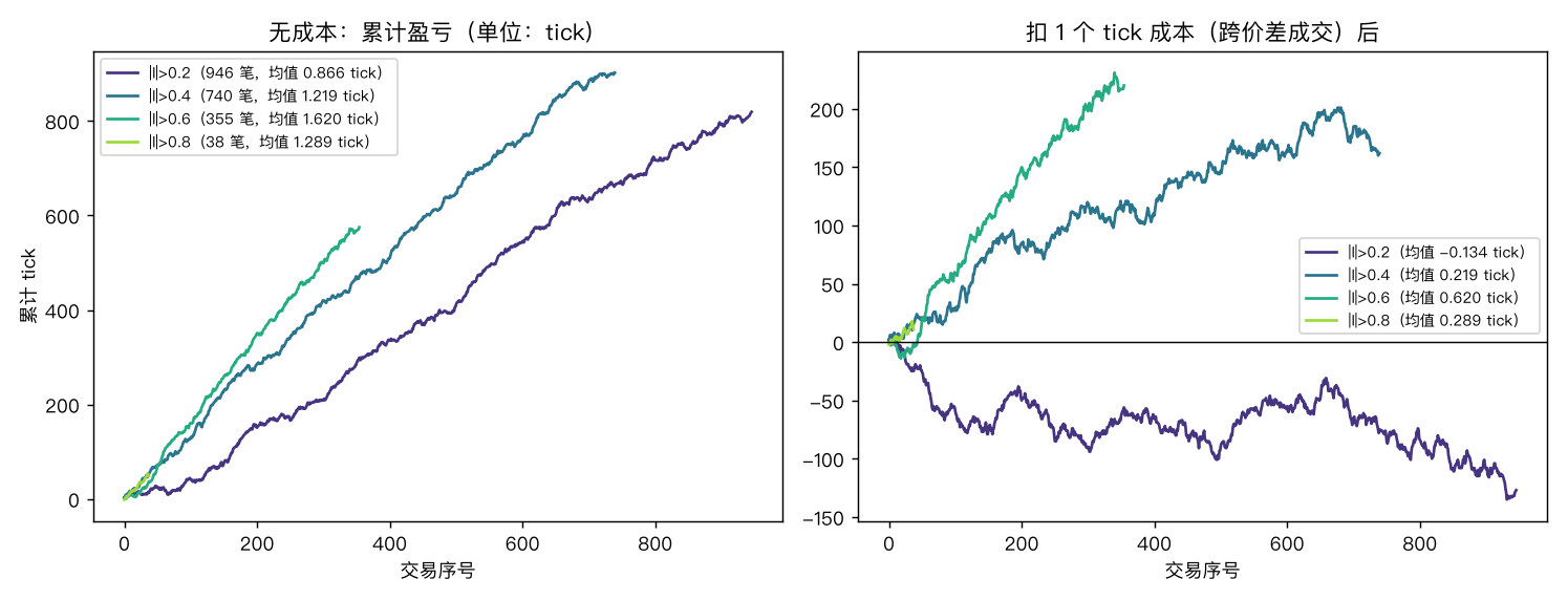 成本前后的策略表现