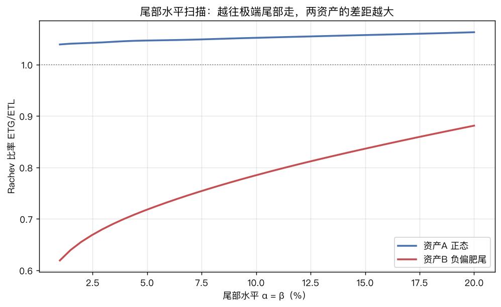 尾部水平扫描:越往极端尾部,两资产 Rachev 比率的差距越大