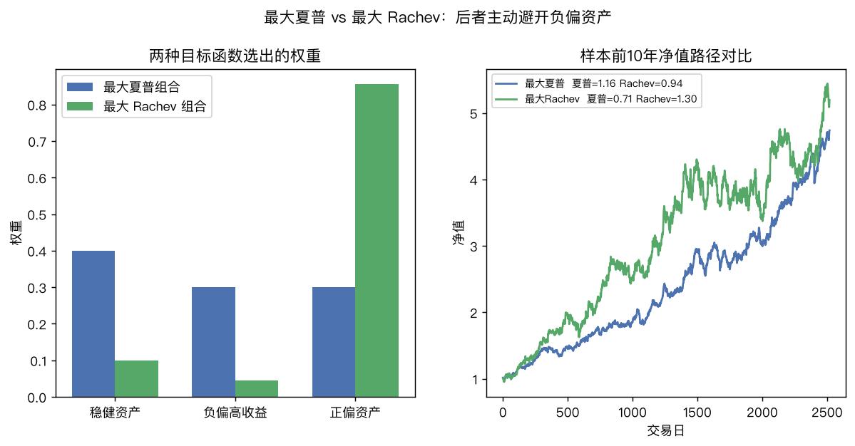 最大夏普与最大 Rachev 组合的权重与净值路径对比
