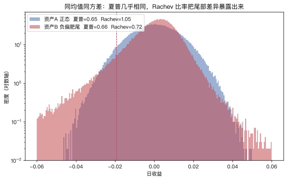 同均值同方差下两个分布的对比,夏普几乎相同但 Rachev 差异巨大