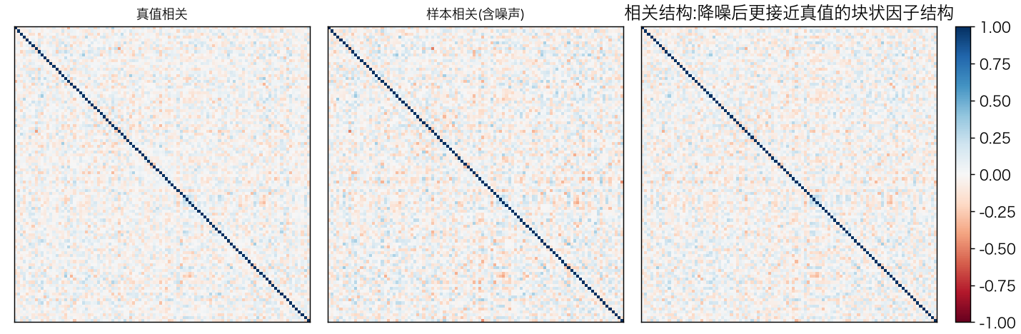 相关结构热力图:真值是清晰的块状因子结构;样本相关被噪声淹没、斑驳杂乱;RMT 降噪后明显更接近真值的块状