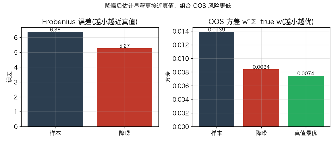 误差与 OOS 方差对比:左=Frobenius 误差,右=最小方差 OOS 方差,降噪(红)显著优于样本(蓝)、逼近真值(绿)