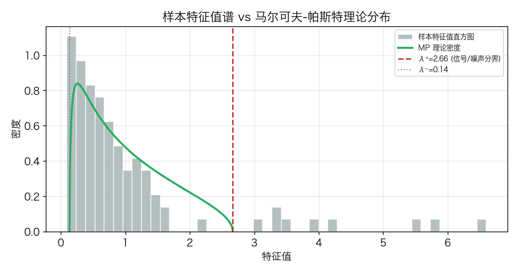 样本特征值直方图叠加 MP 理论密度：主体落在 [λ⁻,λ⁺] 区间内(纯噪声)，少数尖峰冲破 λ⁺(真实因子)