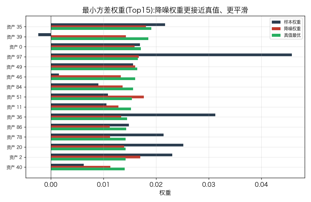 最小方差权重 Top15:降噪权重(红)比样本权重(蓝)更平滑、更贴近真值最优(绿),少了许多被噪声放大的极端权重
